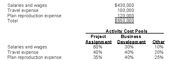 Jayson Woods, PSC is an architectural firm that uses activity-based costing. The three activity cost pools used by Jayson Woods are: Salaries and Wages, Travel Expense, and Plan Reproduction Expense. The firm has provided the following information concerning activity and costs:    Instructions Calculate the total cost to be allocated to the (a) Project Assignment, (b) Business Development, and (c) Other activity cost pools.
