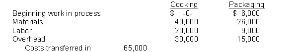 The Pasta Factory manufactures spaghetti sauce through two production departments: Cooking and Packaging. For the month of February, the work in process accounts show the following debits:    Instructions Journalize the February transactions that involved the work in process accounts.
