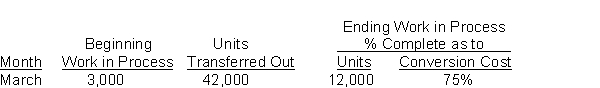 Muffy Painting Company has the following production data for March.    Instructions Compute equivalent units of production for March for both materials and conversion costs. Materials are entered at the beginning of the process.