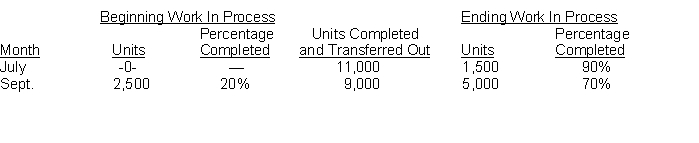 At Crenshaw Company, materials are entered at the beginning of each process. Work in process inventories, with the percentage of work done on conversion, and production data for its Painting Department in selected months are as follows:    Instructions (a) Compute the physical units for July. (b) Compute the equivalent units of production for materials and conversion costs for September.