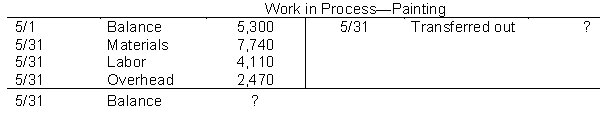 The ledger of Kinsler Company has the following work in process account.    Production records show that there were 700 units in the beginning inventory, 30% complete, 3,800 units started, and 4,000 units transferred. The beginning work in process had materials cost of $3,060 and conversion costs of $2,240. The units in ending inventory were 40% complete. Materials are entered at the beginning of the painting process. Instructions (a) How many units are in process at May 31? (b) What is the unit materials cost for May? (c) What is the unit conversion cost for May? (d) What is the total cost of units transferred out in May? (e) What is the cost of the May 31 inventory?