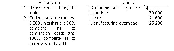 The Cutting Department of Sanderson Company has the following production and cost data for July.    Materials are entered at the beginning of the process. Conversion costs are incurred uniformly during the process. Instructions (a) Determine the equivalent units of production for (1) materials and (2) conversion costs. (b) Compute unit costs and prepare a cost reconciliation schedule.