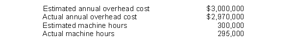 Barnes Company applies overhead on the basis of machine hours. Given the following data, compute overhead applied and the under- or overapplication of overhead for the period:   A)  $2,950,000 applied and $20,000 overapplied B)  $3,000,000 applied and $20,000 overapplied C)  $2,950,000 applied and $20,000 underapplied D)  $2,970,000 applied and neither under- nor overapplied