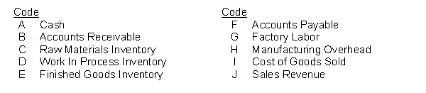 A selected list of accounts used by Cline Manufacturing Company follows:    Cline Manufacturing Company uses a job order system and maintains perpetual inventory records. Instructions Place the appropriate code letter in the columns indicating the appropriate account(s) to be debited and credited for the transactions listed below. -------------------------------------------  