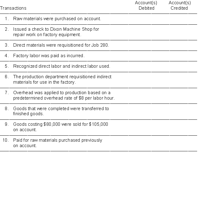 A selected list of accounts used by Cline Manufacturing Company follows:    Cline Manufacturing Company uses a job order system and maintains perpetual inventory records. Instructions Place the appropriate code letter in the columns indicating the appropriate account(s) to be debited and credited for the transactions listed below. -------------------------------------------  