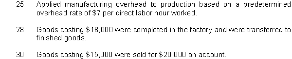 Finn Manufacturing Company uses a job order cost accounting system and keeps perpetual inventory records. Prepare journal entries to record the following transactions during the month of June.  