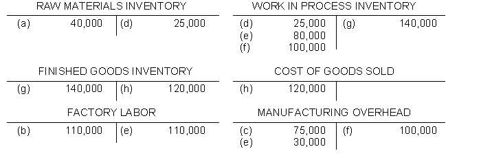Selected accounts of Kosar Manufacturing Company at year end appear below:    Instructions Explain the probable transaction that took place for each of the items identified by letters in the accounts. For example: (a) Raw materials costing $40,000 were purchased.