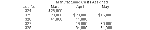 Sardin Company begins the month of March with $17,000 of work in process costs from Job 324. Information from job cost sheets shows the following additional costs assigned during March, April, and May of 2013:    Job 324 was completed in March. Jobs 325 and 327 were completed in May, and Job 326 was completed in April. Jobs are sold during the month after completion. Total revenue for jobs sold during the 3-month period is $145,000. Instructions Calculate the balances of the work in process and finished goods inventory accounts at the end of May.