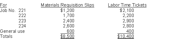 Foster Manufacturing uses a job order cost accounting system. On April 1, the company has Work in Process Inventory of $7,600 and two jobs in process: Job No. 221, $3,600, and Job No. 222, $4,000. During April, a summary of source documents reveals the following:    Foster applies manufacturing overhead to jobs at an overhead rate of 70% of direct labor cost. Job No. 221 is completed during the month. Instructions (a) Prepare summary journal entries to record the raw materials requisitioned, factory labor used, the assignment of manufacturing overhead to jobs, and the completion of Job No. 221. (b) Calculate the balance of the Work in Process Inventory account at April 30.