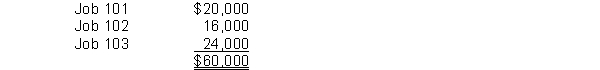 Watson Manufacturing Company employs a job order cost accounting system and keeps perpetual inventory records. The following transactions occurred in the first month of operations: 1. Direct materials requisitioned during the month:    2. Direct labor incurred and charged to jobs during the month was:    3. Manufacturing overhead was applied to jobs worked on using a predetermined overhead rate based on 75% of direct labor costs. 4. Actual manufacturing overhead costs incurred during the month amounted to $66,000. 5. Job 101 consisting of 1,000 units and Job 103 consisting of 200 units were completed during the month. Instructions (a) Prepare journal entries to record the above transactions. (b) Answer the following questions: 1. How much manufacturing overhead was applied to Job 103 during the month? 2. Compute the unit cost of Jobs 101 and 103. 3. What is the balance in Work In Process Inventory at the end of the month? 4. Determine if manufacturing overhead was under- or overapplied during the month. How much?