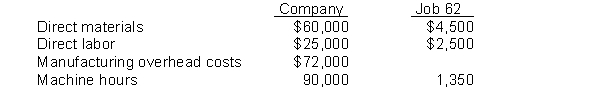 Graham Manufacturing is a small manufacturer that uses machine-hours as its activity base for assigned overhead costs to jobs. The company estimated the following amounts for 2017 for the company and for Job 62:    During 2017, the actual machine-hours totaled 95,000, and actual overhead costs were $71,000. Instructions (a) Compute the predetermined overhead rate. (b) Compute the total manufacturing costs for Job 62. (c) How much overhead is over or underapplied for the year for the company? State amount and whether it is over- or underapplied. (d) If Graham Manufacturing sells Job 62 for $14,000, compute the gross profit.