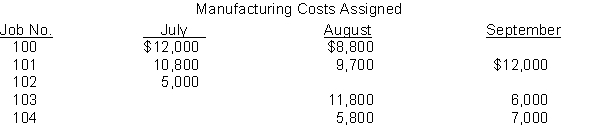 Garner Company begins operations on July 1, 2017. Information from job cost sheets shows the following:    Job 102 was completed in July. Job 100 was completed in August, and Jobs 101 and 103 were completed in September. Each job was sold for 60% above its cost in the month following completion. Instructions (a) Compute the balance in Work in Process Inventory at the end of July. (b) Compute the balance in Finished Goods Inventory at the end of September. (c) Compute the gross profit for August.