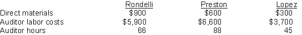 Grant Marwick and Associates, a CPA firm, uses job order costing to capture the costs of its audit jobs. There were no audit jobs in process at the beginning of November. Listed below are data concerning the three audit jobs conducted during November.    Overhead costs are applied to jobs on the basis of auditor hours, and the predetermined overhead rate is $50 per auditor hour. The Rondelli job is the only incomplete job at the end of November. Actual overhead for the month was $10,500. Instructions (a) Determine the cost of each job. (b) Indicate the balance of the Work in Process account at the end of November. (c) Calculate the ending balance of the Manufacturing Overhead account for November.