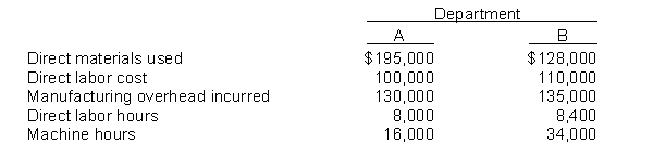 Landis Company uses a job order cost system in each of its two manufacturing departments. Manufacturing overhead is applied to jobs on the basis of direct labor cost in Department A and machine hours in Department B. In establishing the predetermined overhead rates for 2017, the following estimates were made for the year: During January, the job cost sheet showed the following costs and production data:    Instructions (a) Compute the predetermined overhead rate for each department. (b) Compute the total manufacturing cost assigned to jobs in January in each department. (c) Compute the balance in the Manufacturing Overhead account at the end of January and indicate whether overhead is over- or underapplied.