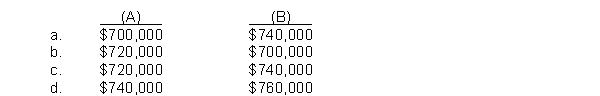 Given the following data for Glennon Company, compute (A) total manufacturing costs and (B) costs of goods manufactured:    