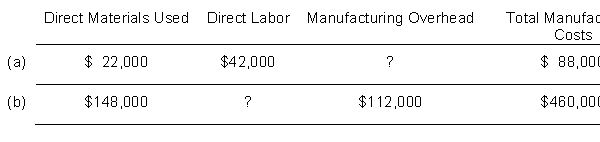 Presented below are incomplete 2016 manufacturing cost data for Swartnez Corporation.    Instructions Determine the missing amounts.