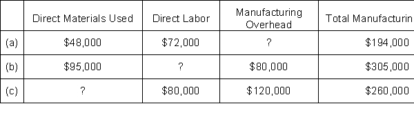 Presented below are incomplete 2016 manufacturing cost data for Supreme Corporation.    Instructions Determine the missing amounts.