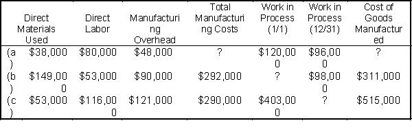 Presented below are incomplete 2013 manufacturing cost data for Tardy Corporation.    Instructions Determine the missing amounts.