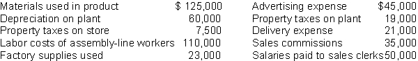 Glavine Corporation incurred the following costs while manufacturing its product.    Work-in-process inventory was $27,000 at January 1 and $15,500 at December 31. Finished goods inventory was $65,000 at January 1 and $50,600 at December 31. Instructions (a) Compute cost of goods manufactured. (b) Compute cost of goods sold.
