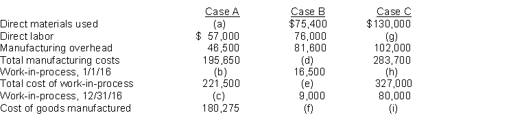 Manufacturing cost data for Morton Company are presented below.    Instructions Indicate the missing amount for each letter (a) through (i).