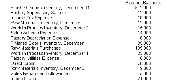 From the account balances listed below, prepare a schedule of cost of goods manufactured for Sampson Manufacturing Company for the month ended December 31, 2016.  