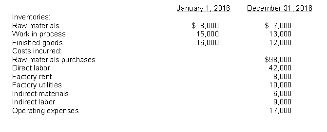 The following costs and inventory data were taken from the accounts of Simon Company for 2016:    Instructions  a. Prepare a schedule showing the amount of direct materials used in production during the year. b. Compute the amount of manufacturing overhead incurred during the year. c. Prepare a schedule of Cost of Goods Manufactured for Simon Company for the year ended December 31, 2016 in good form. d. Prepare the Cost of Goods Sold section of the Income Statement for Simon Company for the year ended December 31, 2016 in good form.