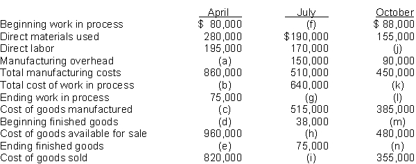 Manufacturing costs for Carson Company for selected months are as follows:    Instructions Indicate the missing amounts. (Show computations.)