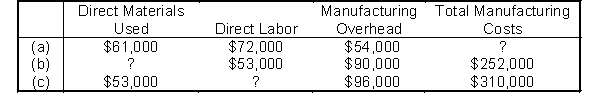 Presented below are incomplete 2016 manufacturing cost data for Tardy Corporation.    Instructions Determine the missing amounts.