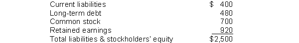 Given the following data for the King Company:   How would common stock appear on a common size balance sheet? A)  20% B)  70% C)  28% D)  30%