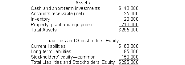 The following information pertains to Unique Company. Assume that all balance sheet amounts represent both average and ending balance figures. Assume that all sales were on credit.     What is the current ratio for this company? A)  1.42 B)  0.80 C)  1.16 D)  0.60