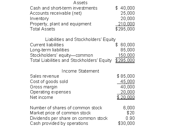 The following information pertains to Unique Company. Assume that all balance sheet amounts represent both average and ending balance figures. Assume that all sales were on credit.   What is the return on assets for this company? A)  6.8% B)  10.0% C)  11.7% D)  26.7%