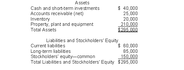 The following information pertains to Unique Company. Assume that all balance sheet amounts represent both average and ending balance figures. Assume that all sales were on credit.     What is the return on common stockholders' equity for this company? A)  13.3% B)  5.0% C)  23.3% D)  53.3%