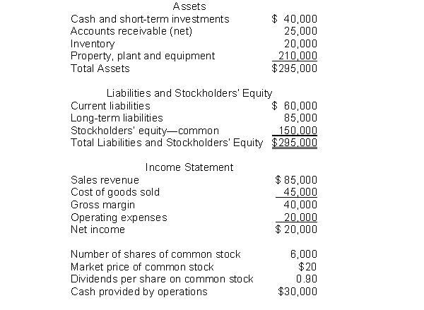 The following information pertains to Unique Company. Assume that all balance sheet amounts represent both average and ending balance figures. Assume that all sales were on credit.   What is the price earnings ratio for this company? A)  6.0 times B)  2.5 times C)  8.0 times D)  4.0 times