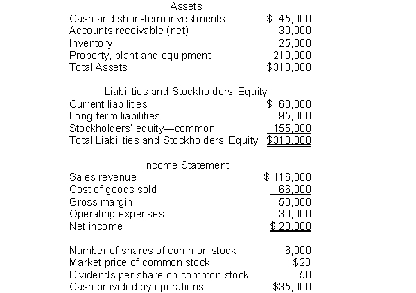The following information pertains to Blue Flower Company. Assume that all balance sheet amounts represent both average and ending balance figures. Assume that all sales were on credit.   What is the profit margin for this company? A)  34.5% B)  43.1% C)  25.8% D)  17.2%