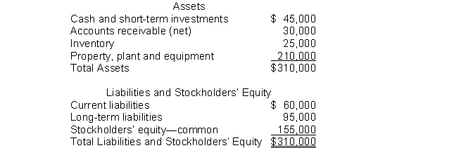The following information pertains to Blue Flower Company. Assume that all balance sheet amounts represent both average and ending balance figures. Assume that all sales were on credit.     What is the return on common stockholders' equity for this company? A)  25.8% B)  12.9% C)  22.6% D)  32.3%