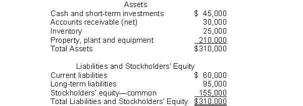 The following information pertains to Blue Flower Company. Assume that all balance sheet amounts represent both average and ending balance figures. Assume that all sales were on credit.   What is the price-earnings ratio for this company? A)  2.4 times B)  2.0 times C)  3.4 times D)  6.0 times