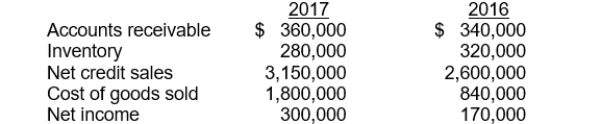 The following information is available for Patterson Company:   The accounts receivable turnover for 2017 is A)  8.8 times. B)  4.5 times. C)  9.0 times. D)  9.3 times.