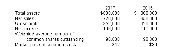 The following amounts were taken from the financial statements of Ando Company:   The price-earnings ratio for 2017 is A)  35 times. B)  30 times. C)  42 times. D)  3 times.