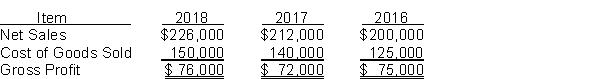 The following items were taken from the financial statements of Kramer Manufacturing, Inc., over a three-year period:    Instructions Using horizontal analysis and 2016 as the base year, compute the trend percentages for net sales, cost of goods sold, and gross profit. Explain whether the trends are favorable or unfavorable for each item.