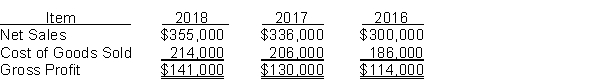 The following items were taken from the financial statements of Mint, Inc., over a three-year period:    Instructions Compute the following for each of the above time periods.  a. The amount and percentage change from 2016 to 2017. b. The amount and percentage change from 2017 to 2018.