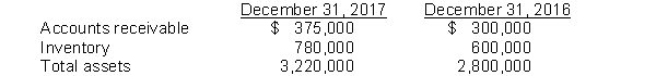 Using these data from the comparative balance sheet of Sunta Fe Spice Company, perform horizontal analysis.  