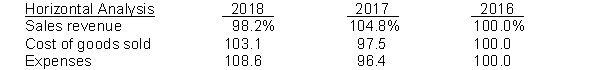 Horizontal analysis (trend analysis) percentages for Omega Company's sales, cost of goods sold, and expenses are listed here.    Instructions Explain whether Omega's net income increased, decreased, or remained unchanged over the 3-year period.