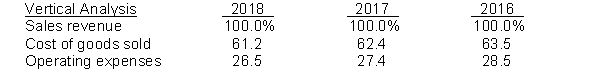 Vertical analysis (common-size) percentages for Austin Company's sales, cost of goods sold, and expenses are listed here.    Did Austin Company's net income as a percent of sales increase, decrease, or remain unchanged over the 3-year period? Provide numerical support for your answer.