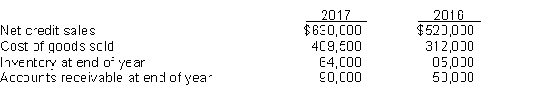 Selected data for Buechner Corporation appear below.    Instructions Compute the following for 2017: (a) Gross profit percentage (b) Inventory turnover (c) Accounts receivable turnover