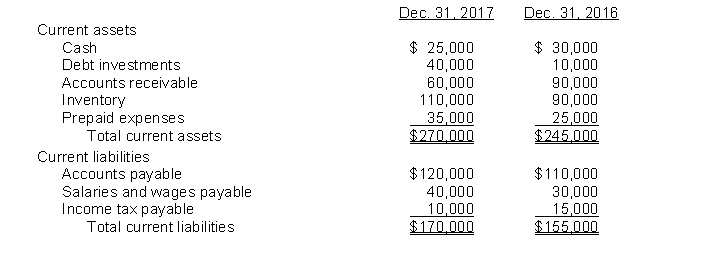 Corsig Corporation had the following comparative current assets and current liabilities:    During 2017, net credit sales and cost of goods sold were $570,000 and $350,000, respectively. Net cash provided by operating activities for 2017 was $140,000. Instructions Compute the following liquidity measures for 2017: 1. Current ratio 2. Accounts receivable turnover 3. Inventory turnover