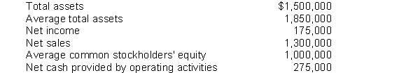 Selected data from the Florida Fruit Company are presented below:    Instructions Assuming that no dividends were declared or paid during the period, calculate the following profitability ratios from the above information: 1. Profit margin 2. Asset turnover 3. Return on assets 4. Return on common stockholders' equity