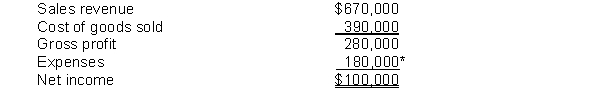 The income statement for the Carolina Service Company for the year ended December 31, 2017, appears below.    *Includes $25,000 of interest expense and $20,000 of income tax expense. Additional information: 1. Common stock outstanding on January 1, 2017, was 50,000 shares. On July 1, 2017, 10,000 more shares were issued. 2. The market price of Carolina's stock was $22 at the end of 2017. 3. Cash dividends of $35,000 were paid, $5,000 of which were paid to preferred stockholders. Instructions Compute the following ratios for 2017: (a) Earnings per share. (b) Price-earnings. (c) Times interest earned.