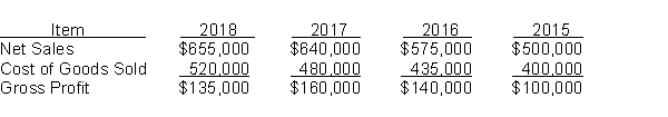 The following items were taken from the financial statements of St. Johns, Inc., over a four-year period:    Instructions Using horizontal analysis and 2015 as the base year, compute the trend percentages for net sales, cost of goods sold, and gross profit. Explain whether the trends are favorable or unfavorable for each item.