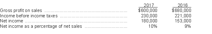 The following information was taken from the financial statements of Bjorg Company:    Instructions (a) Compute the net sales for each year. (b) Compute the cost of goods sold in dollars and as a percentage of net sales for each year. (c) Compute operating expenses in dollars and as a percentage of net sales for each year. (Income taxes are not operating expenses).