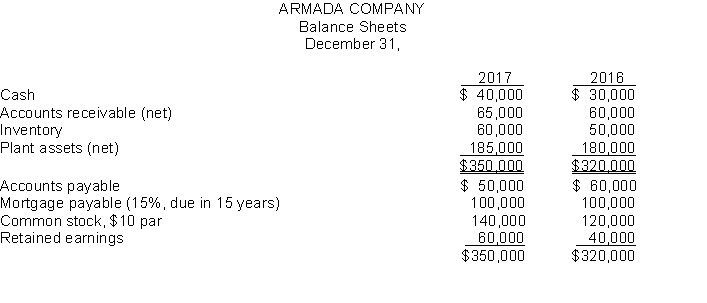 Armada Company has these comparative balance sheet data:    Additional information for 2017: 1. Net income was $25,000. 2. Sales on account were $450,000. Sales returns and allowances amounted to $25,000. 3. Cost of goods sold was $275,000. 4. Net cash provided by operating activities was $49,000. 5. Capital expenditures were $23,000, and cash dividends were $18,000. Instructions Compute the following ratios at December 31, 2017. (a) Current. (e) Days in inventory (b) Accounts receivable turnover. (f) Free cash flow. (c) Average collection period. (d) Inventory turnover.